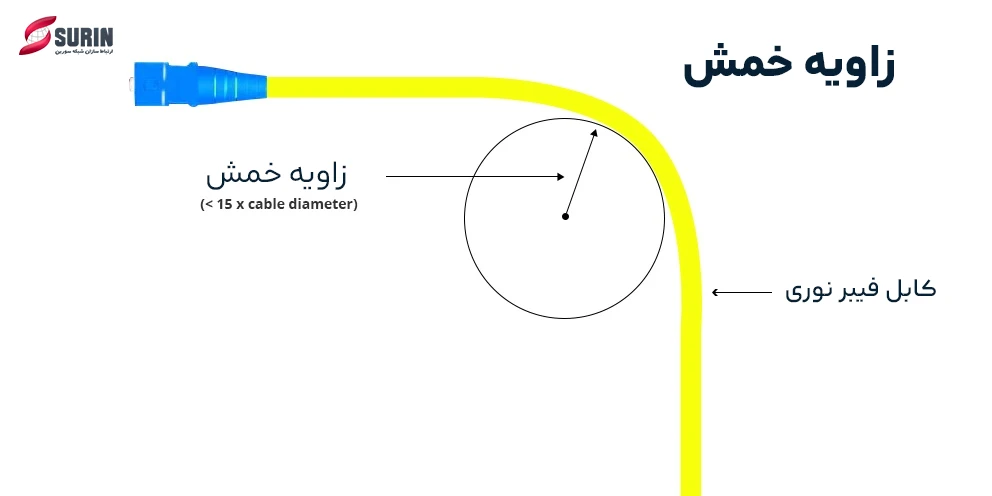 شعاع خمیدگی و حداقل شعاع خمیدگی کابل فیبر نوری