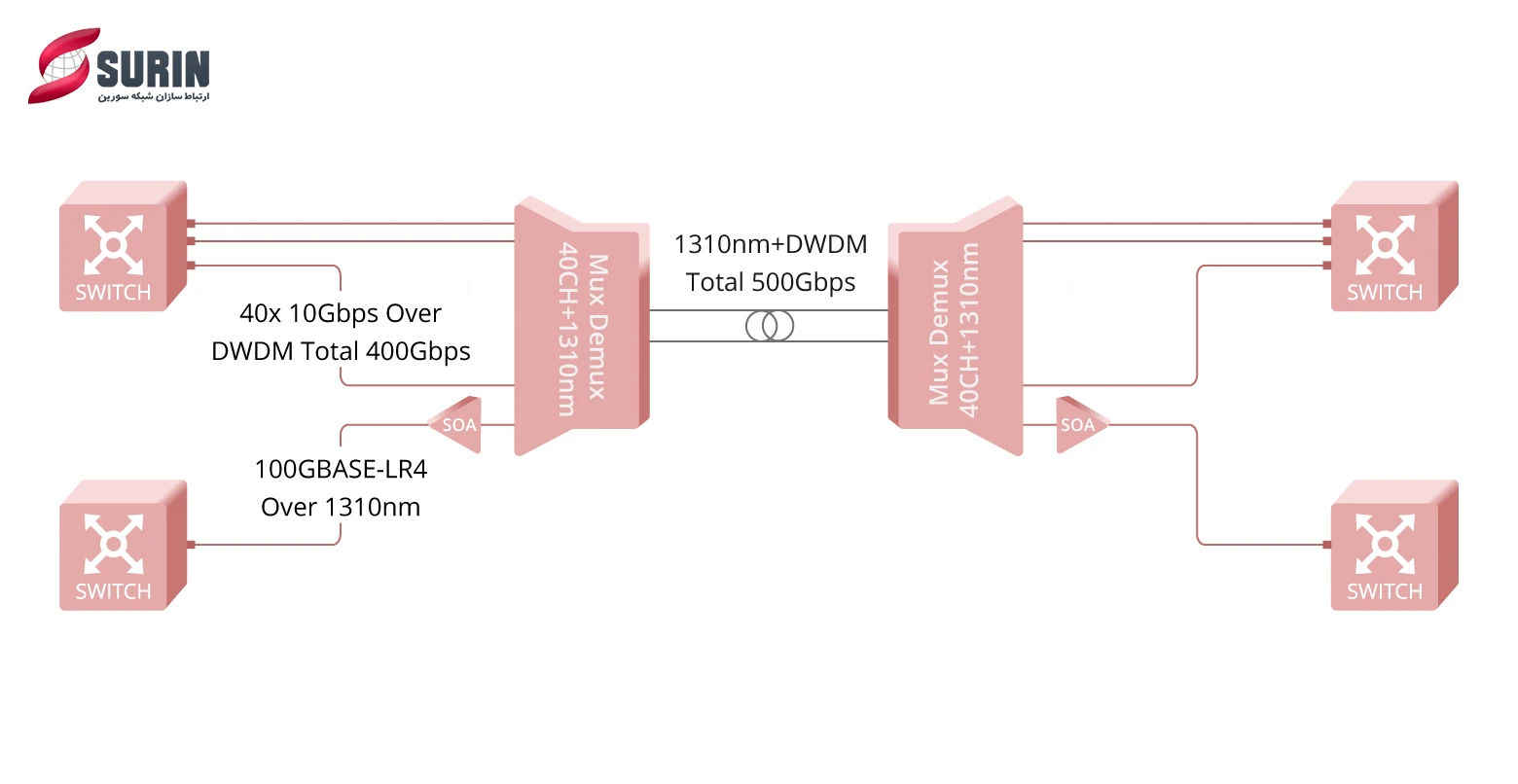 راهکار شبکه DWDM