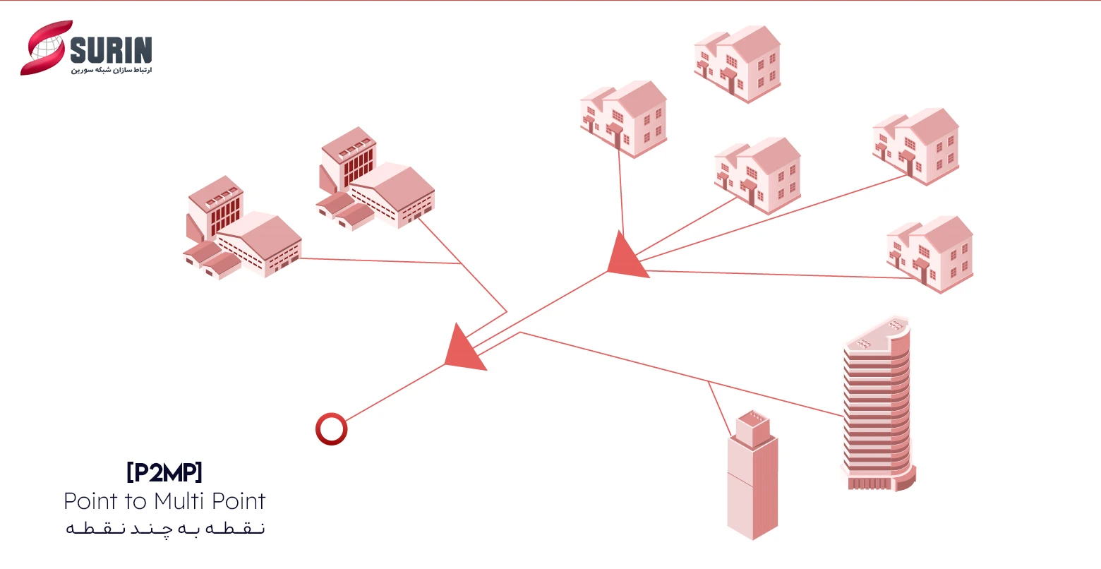 معماری P2MP