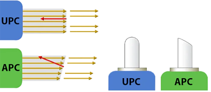 تفاوت کانکتور APC & UPC