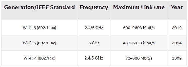 مقایسه Wi-Fi 6 با نسل های قبلی
