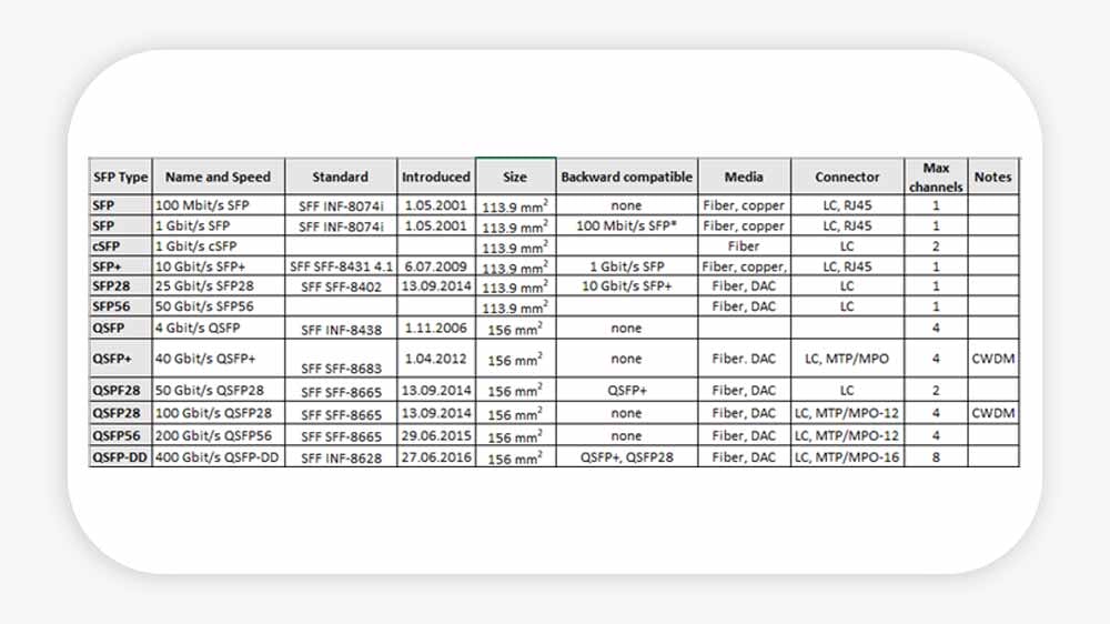 مشخصات انواع sfp