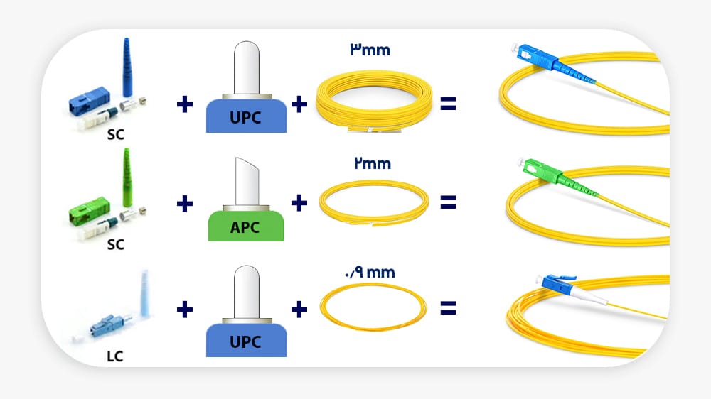 شکل 5 - روش نامگذاری پچ کورد ها و پیگتیل های فیبر نوری